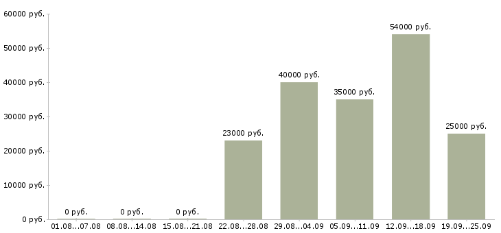 Вакансии руководитель офиса продаж в Туле - Медиана зарплат руководитель офиса продаж в Туле за 2 месяца