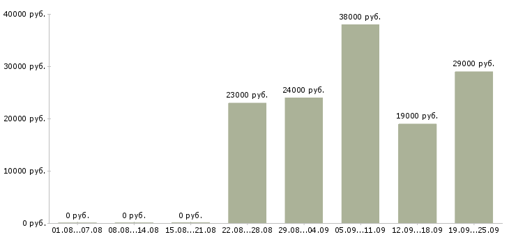 Вакансии руководитель работ в Астрахани - Медиана зарплат руководитель работ в Астрахани за 2 месяца