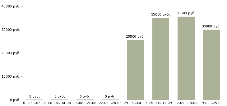 Вакансии руководителя отдела Марий эл - Медиана зарплат руководителя отдела Марий эл за 2 месяца