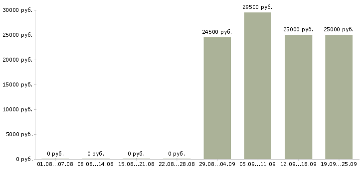 Вакансии секретарь администратор в Барнауле - Медиана зарплат секретарь администратор в Барнауле за 2 месяца