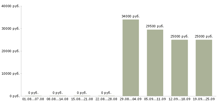 Вакансии секретарь администратор в Твери - Медиана зарплат секретарь администратор в Твери за 2 месяца
