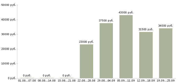 Вакансии секретарь офис менеджер в Ставрополе - Медиана зарплат секретарь офис менеджер в Ставрополе за 2 месяца