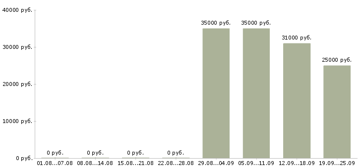 Вакансии секретарь помощник руководителя Йошкар-ола - Медиана зарплат секретарь помощник руководителя Йошкар-ола за 2 месяца