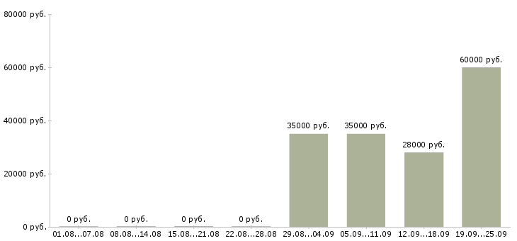 Вакансии специалист в отдел продаж в Самаре - Медиана зарплат специалист в отдел продаж в Самаре за 2 месяца