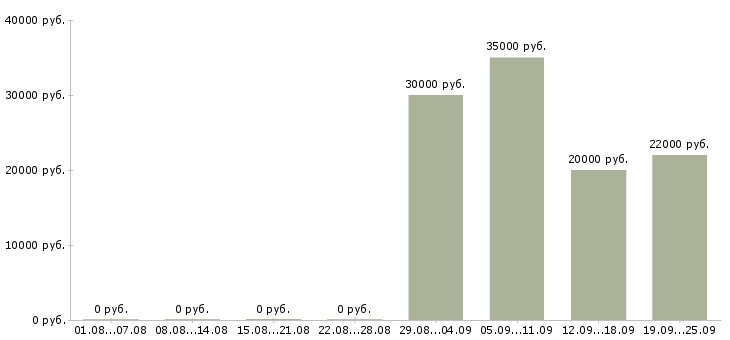 Вакансии специалист пк в Белгороде - Медиана зарплат специалист пк в Белгороде за 2 месяца