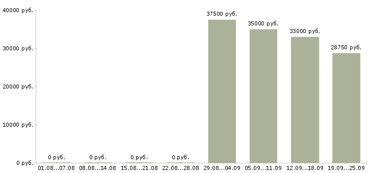 Вакансии специалист по выкладке товаров в Москве - Медиана зарплат специалист по выкладке товаров в Москве за 2 месяца