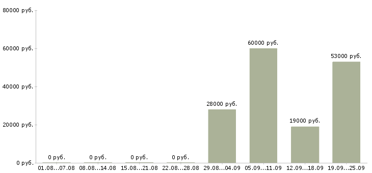 Вакансии специалист по персоналу в Новокузнецке - Медиана зарплат специалист по персоналу в Новокузнецке за 2 месяца
