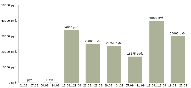 Вакансии стабильная с карьерным ростом в Владивостоке - Медиана зарплат стабильная с карьерным ростом в Владивостоке за 2 месяца