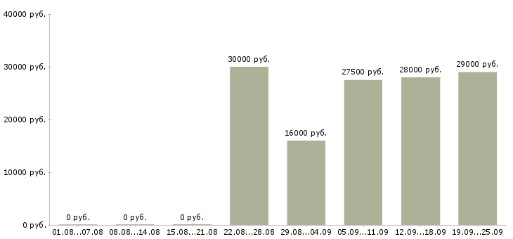 Вакансии сторож в Смоленске - Медиана зарплат сторож в Смоленске за 2 месяца