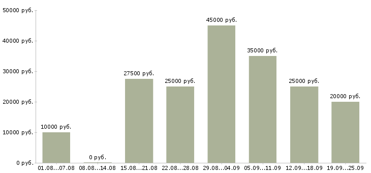 Вакансии удаленной работы в Ярославле - Медиана зарплат удаленной работы в Ярославле за 2 месяца