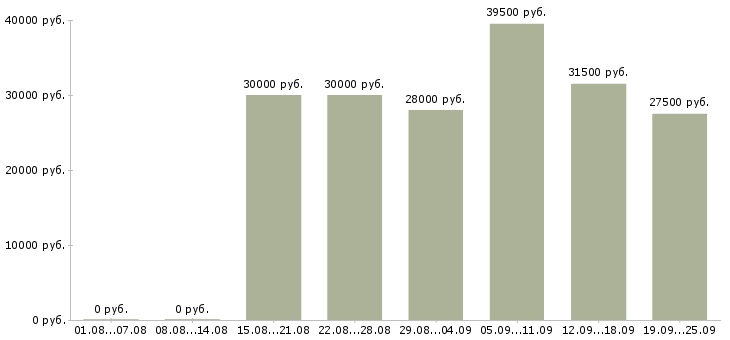 Вакансии управляющая в Кемерово - Медиана зарплат управляющая в Кемерово за 2 месяца