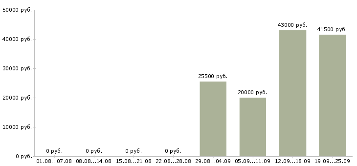 Вакансии управляющий администратор в Ижевске - Медиана зарплат управляющий администратор в Ижевске за 2 месяца