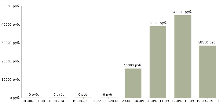 Вакансии управляющий по персоналу в Новороссийске - Медиана зарплат управляющий по персоналу в Новороссийске за 2 месяца