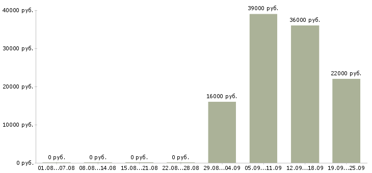 Вакансии управляющий по персоналу в Стерлитамаке - Медиана зарплат управляющий по персоналу в Стерлитамаке за 2 месяца