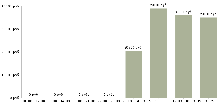 Вакансии управляющий по персоналу в Тамбове - Медиана зарплат управляющий по персоналу в Тамбове за 2 месяца