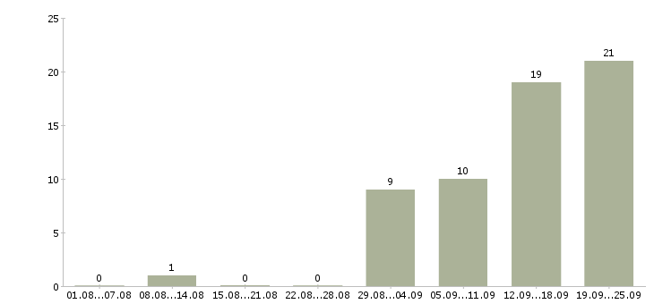 Работа сотрудник для работы на телефоне Коми - Число вакансий Коми по специальности сотрудник для работы на телефоне за 2 месяца