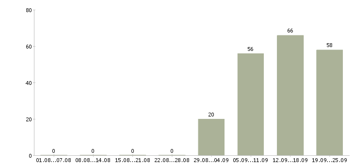 Работа специалист офиса продаж Марий эл - Число вакансий Марий эл по специальности специалист офиса продаж за 2 месяца