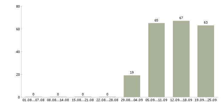 Работа торговый представитель в офис Марий эл - Число вакансий Марий эл по специальности торговый представитель в офис за 2 месяца