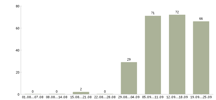 Работа для новичков на пк Нижний новгород - Число вакансий Нижний новгород по специальности для новичков на пк за 2 месяца