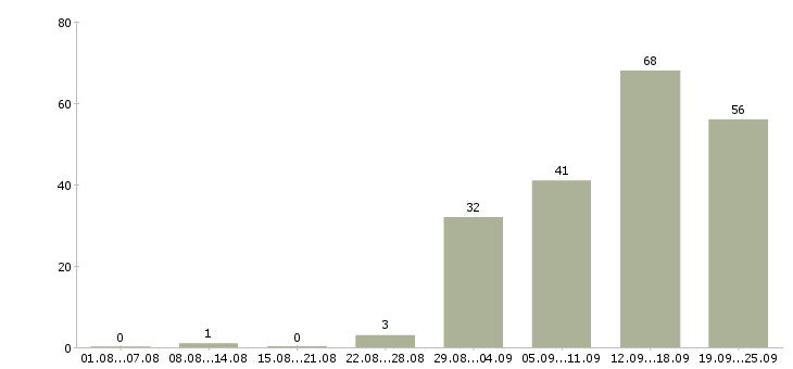 Работа менеджер холодных звонков Нижний новгород - Число вакансий Нижний новгород по специальности менеджер холодных звонков за 2 месяца