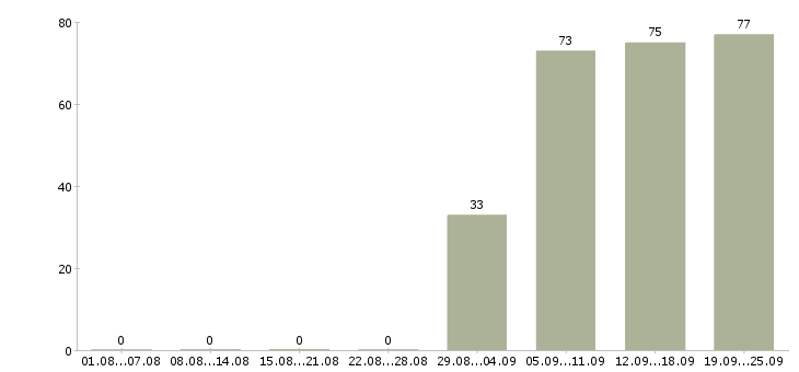 Работа бухгалтер заработной платы Ростов-на-дону - Число вакансий Ростов-на-дону по специальности бухгалтер заработной платы за 2 месяца