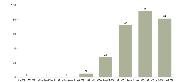 Работа домашний персонал Ростов-на-дону - Число вакансий Ростов-на-дону по специальности домашний персонал за 2 месяца