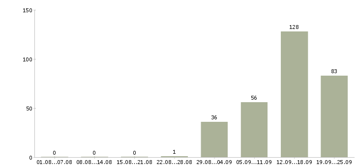 Работа грузчик в торговый зал Санкт-петербург - Число вакансий Санкт-петербург по специальности грузчик в торговый зал за 2 месяца