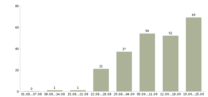 Работа специалист по организации труда Санкт-петербург - Число вакансий Санкт-петербург по специальности специалист по организации труда за 2 месяца