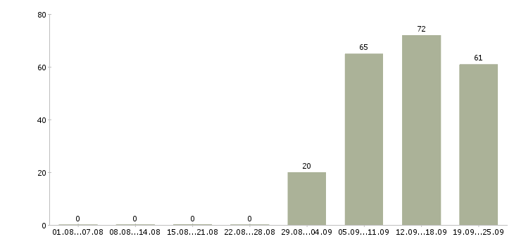 Работа специалист по персоналу Тыва - Число вакансий Тыва по специальности специалист по персоналу за 2 месяца