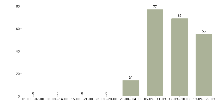 Работа охранник в день Якутия - Число вакансий Якутия по специальности охранник в день за 2 месяца