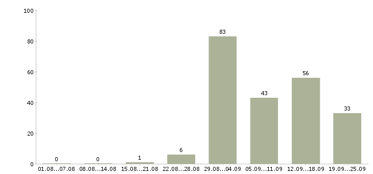 Работа на дому в Ангарске - Число вакансий в Ангарске по специальности на дому за 2 месяца