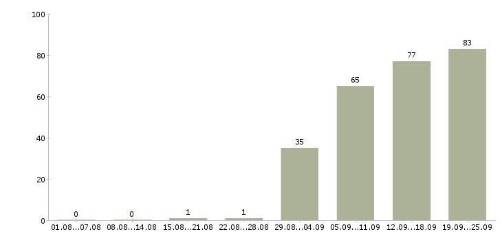 Работа руководитель работ в Астрахани - Число вакансий в Астрахани по специальности руководитель работ за 2 месяца