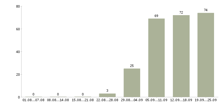 Работа торговый представитель компании в Барнауле - Число вакансий в Барнауле по специальности торговый представитель компании за 2 месяца