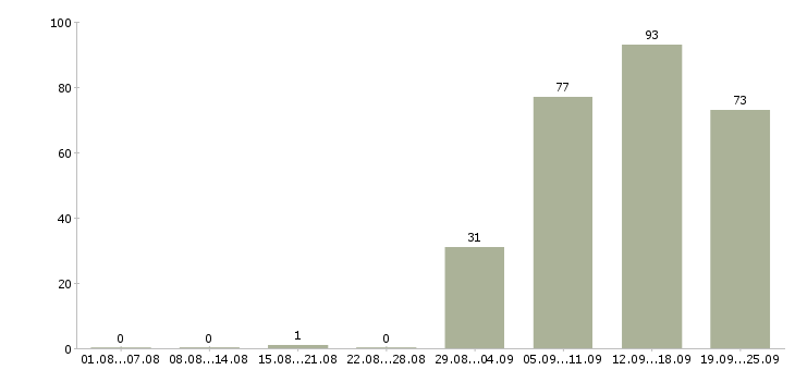 Работа консультант в Бийске - Число вакансий в Бийске по специальности консультант за 2 месяца