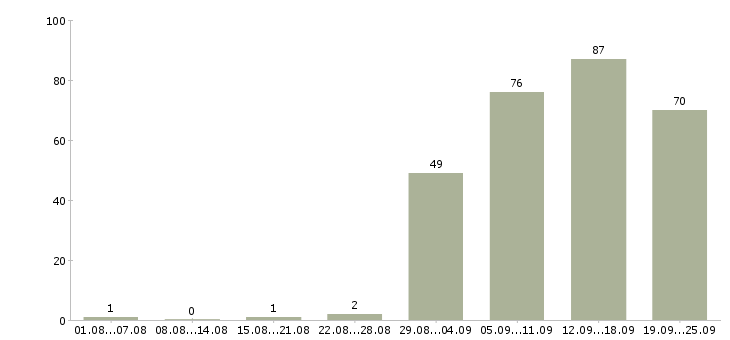 Работа в проекте в Брянске - Число вакансий в Брянске по специальности в проекте за 2 месяца