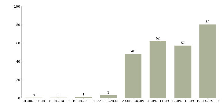 Работа стабильная с карьерным ростом в Владивостоке - Число вакансий в Владивостоке по специальности стабильная с карьерным ростом за 2 месяца