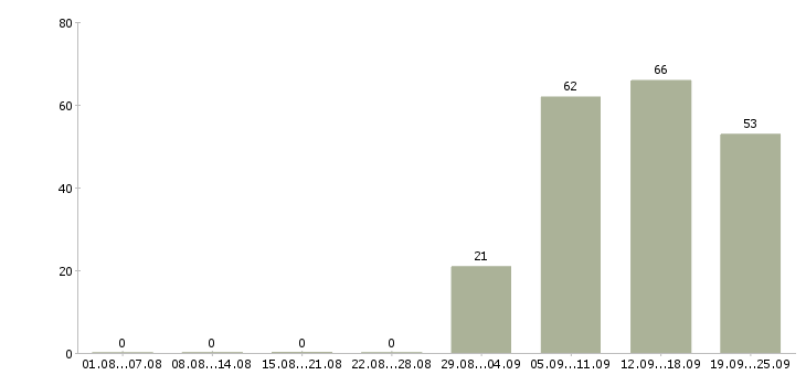 Работа менеджер руководитель по продажам в Вологде - Число вакансий в Вологде по специальности менеджер руководитель по продажам за 2 месяца