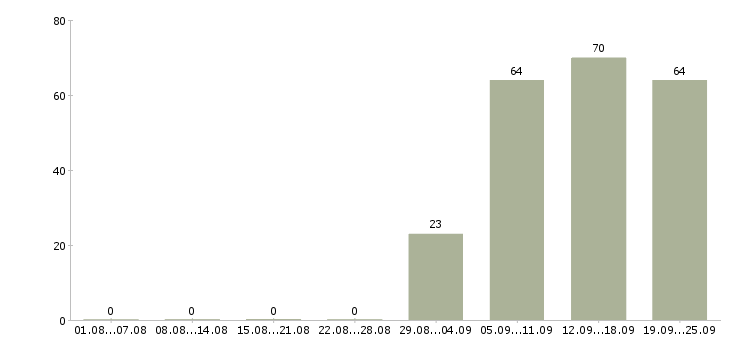 Работа менеджер и помощник руководителя в Воронеже - Число вакансий в Воронеже по специальности менеджер и помощник руководителя за 2 месяца