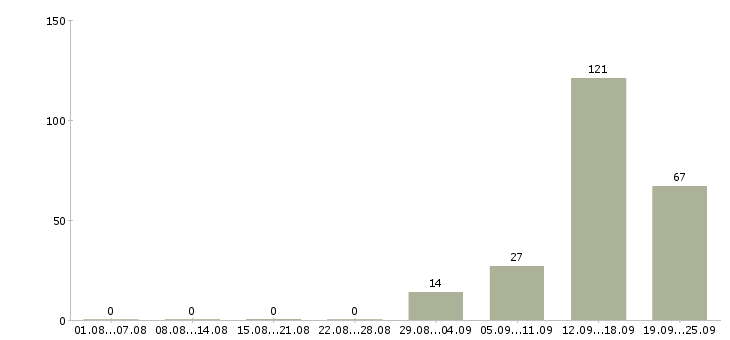 Работа менеджер на телефоне в Воронеже - Число вакансий в Воронеже по специальности менеджер на телефоне за 2 месяца