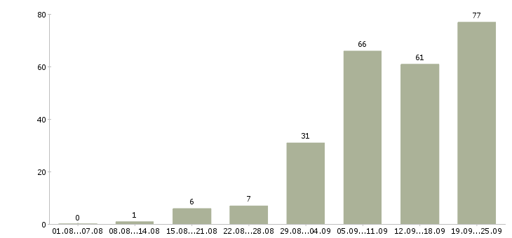 Работа водитель категории в Екатеринбурге - Число вакансий в Екатеринбурге по специальности водитель категории за 2 месяца