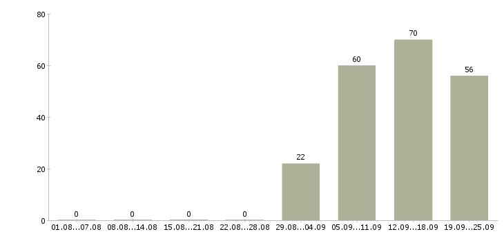 Работа оператор отдела продаж в Екатеринбурге - Число вакансий в Екатеринбурге по специальности оператор отдела продаж за 2 месяца