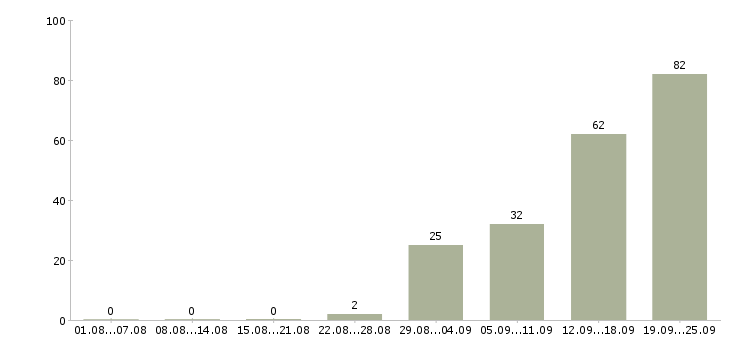 Работа менеджер по корпоративным клиентам в Иркутске - Число вакансий в Иркутске по специальности менеджер по корпоративным клиентам за 2 месяца