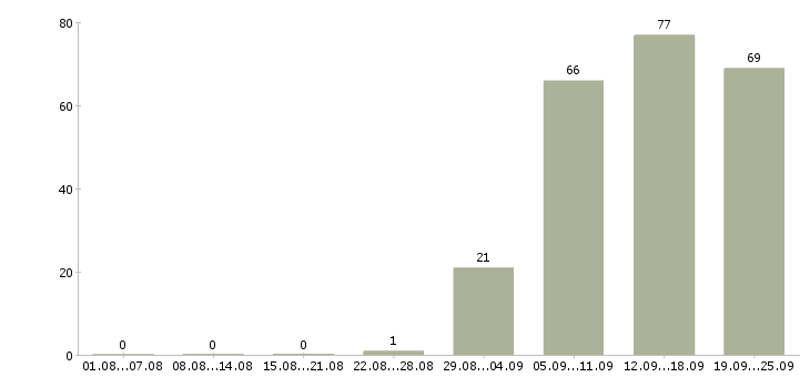 Работа секретарь менеджер в Казани - Число вакансий в Казани по специальности секретарь менеджер за 2 месяца