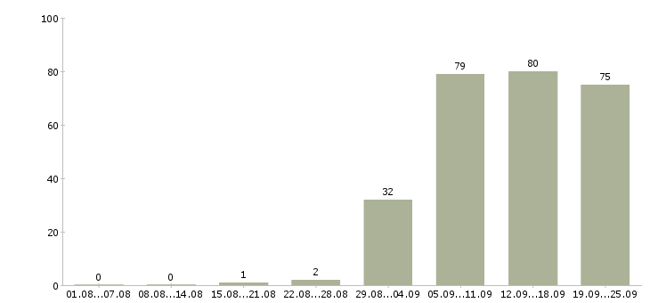 Работа управляющая в Кемерово - Число вакансий в Кемерово по специальности управляющая за 2 месяца