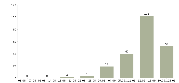 Работа менеджер с карьерным ростом в Кирове - Число вакансий в Кирове по специальности менеджер с карьерным ростом за 2 месяца