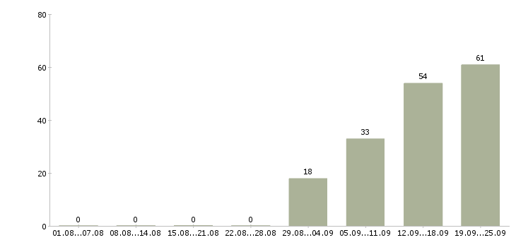 Работа на себя в Липецке - Число вакансий в Липецке по специальности на себя за 2 месяца