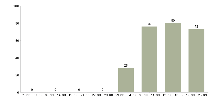 Работа руководитель отдела в Липецке - Число вакансий в Липецке по специальности руководитель отдела за 2 месяца