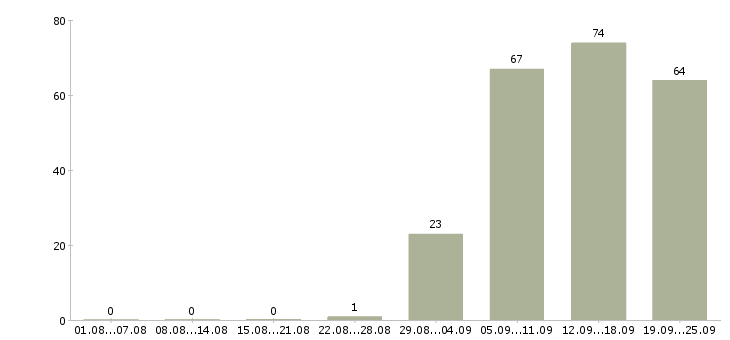 Работа администратор оператор в Магнитогорске - Число вакансий в Магнитогорске по специальности администратор оператор за 2 месяца