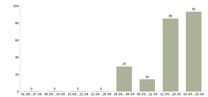 Работа грузчик в магазин одежды в Москве - Число вакансий в Москве по специальности грузчик в магазин одежды за 2 месяца