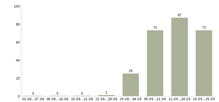 Работа руководитель отдела в Новокузнецке - Число вакансий в Новокузнецке по специальности руководитель отдела за 2 месяца